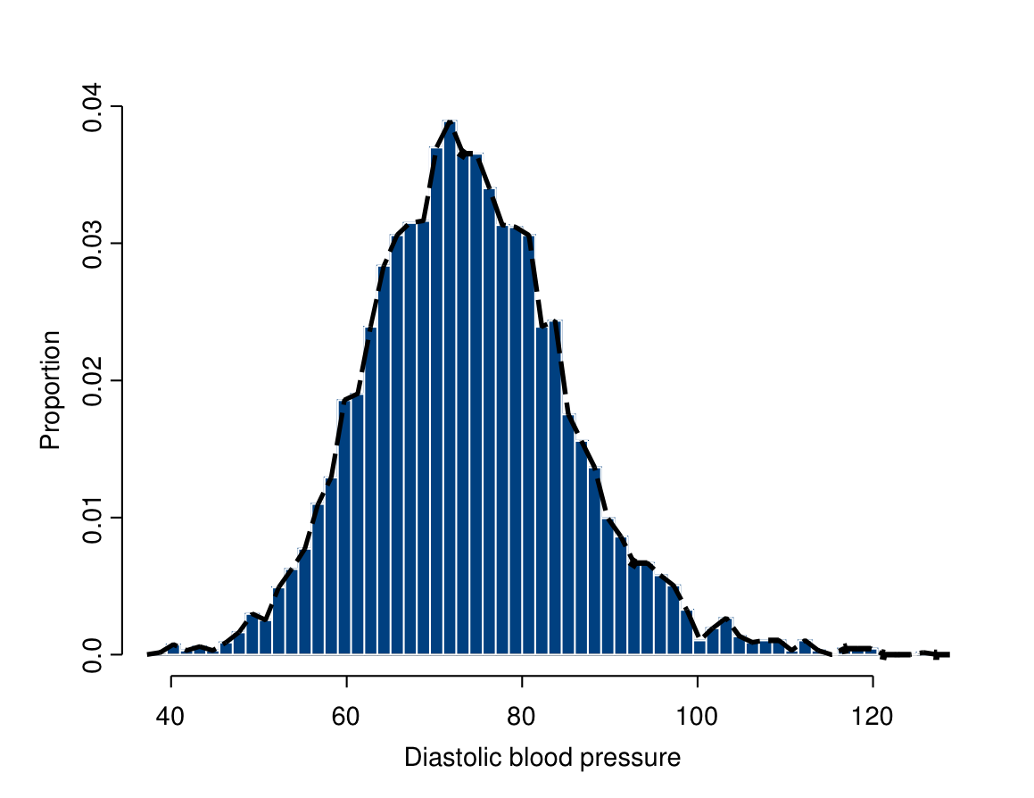 Histogram of diastolic blood pressure, with the corresponding frequency polygon, from Health Survey for England 2002 (respondents aged 25 or over, n=4489).