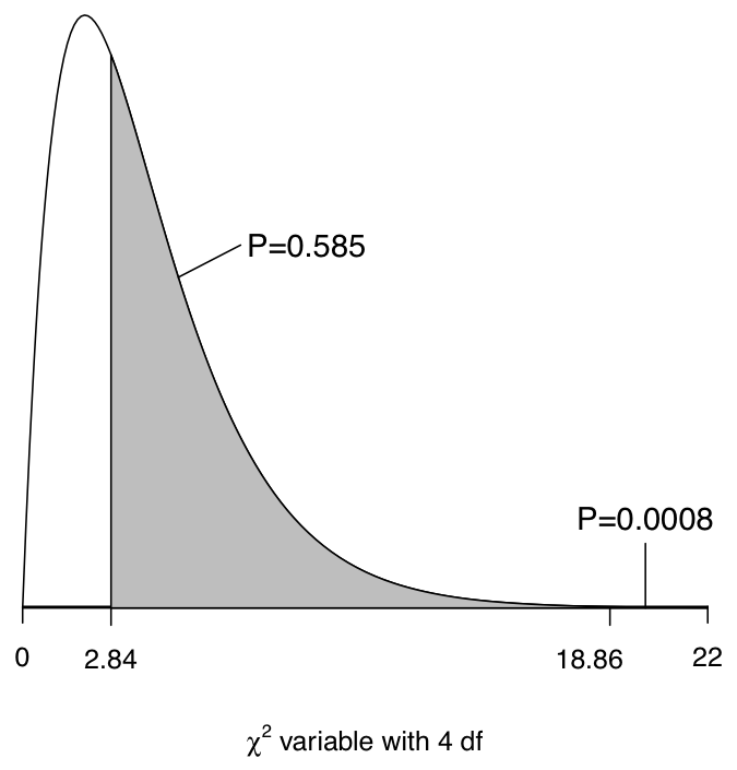 Illustration of the P-value for a \chi^{2} test statistic with 4 degrees of freedom and with values \chi^{2}=2.84 (area of the grey region under the curve) and \chi^{2}=18.86.