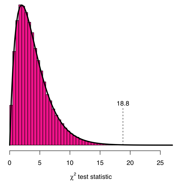 Example of the sampling distribution of the \chi^{2} test statistic for independence. The plot shows a histogram of the values of the statistic in 100,000 simulated samples of size n=2344 drawn from the population distribution in the upper part of Table 4.3. Superimposed on the histogram is the curve of the approximate sampling distribution, which is the \chi^{2} distribution with 4 degrees of freedom.