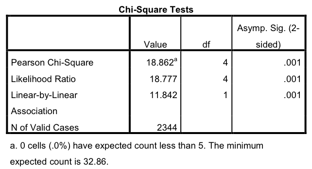 SPSS output of the \chi^{2} test of independence (here labelled “Pearson Chi-square”) for the data in Table 4.1.