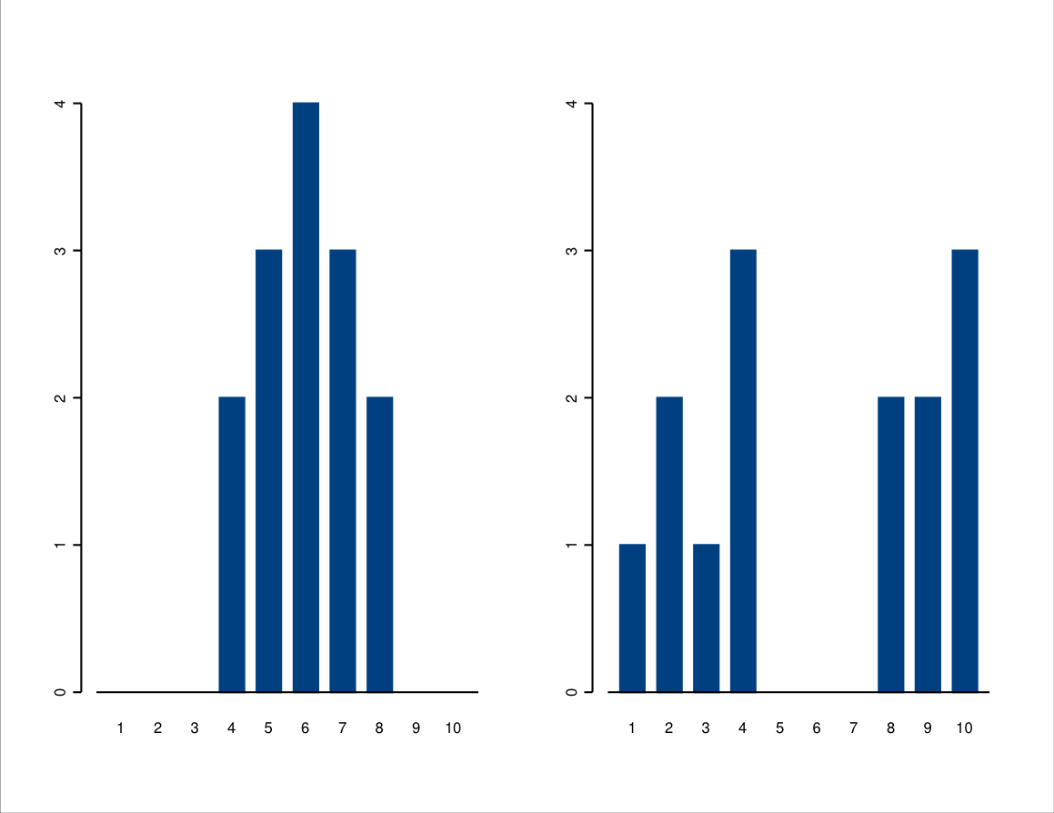 Bar charts of the test marks in the class example at the beginning of Section 2.6.2 for Classes 2 (on the left) and 3 (on the right).