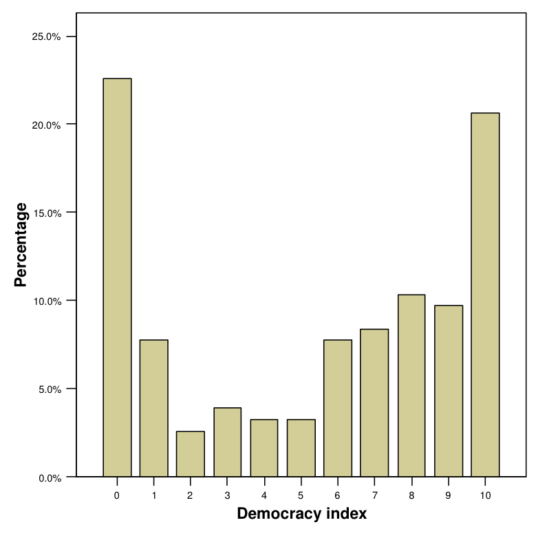 Bar chart of the democracy index in the country data.