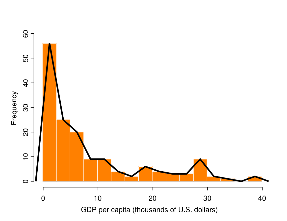 Histogram of GDP per capita in the country data, together with the corresponding frequency polygon.