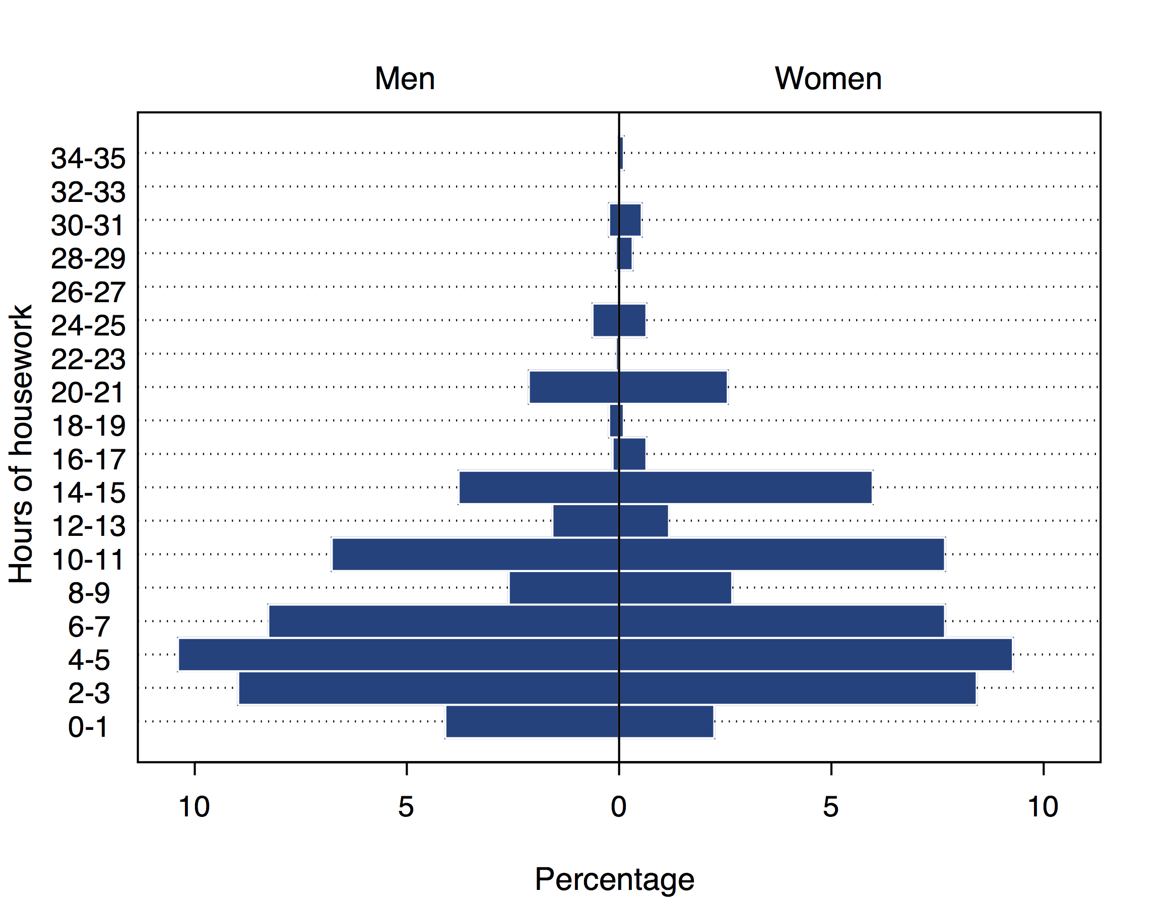 Histograms of the sample distributions of reported weekly hours of housework in Example 7.2, separately for men (n=635) and women (n=469).