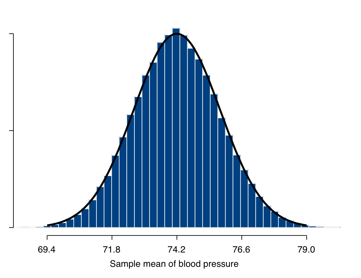 Example of the sampling distribution of the sample mean. The plot shows a histogram of the values of the sample mean in 100,000 samples of size n=50 drawn from the 4489 values of diastolic blood pressure shown in Figure 6.1, for which the mean is \mu=74.2 and standard deviation is \sigma=11.3. Superimposed on the histogram is the curve of the approximate sampling distribution, which is normal with mean \mu and standard deviation \sigma/\sqrt{n}.