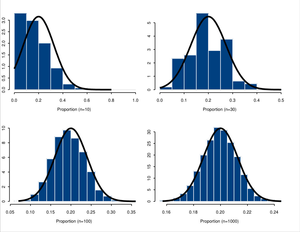 Illustration of the Central Limit Theorem for the sample proportion of a dichotomous variable. Each plot shows the histogram of the sample proportions \hat{\pi} calculated for 5000 samples simulated from a population distribution with proportion \pi=0.2, together with the normal curve with mean \pi and variance \pi(1-\pi)/n. The samples sizes n are 10, 30, 100 and 1000.