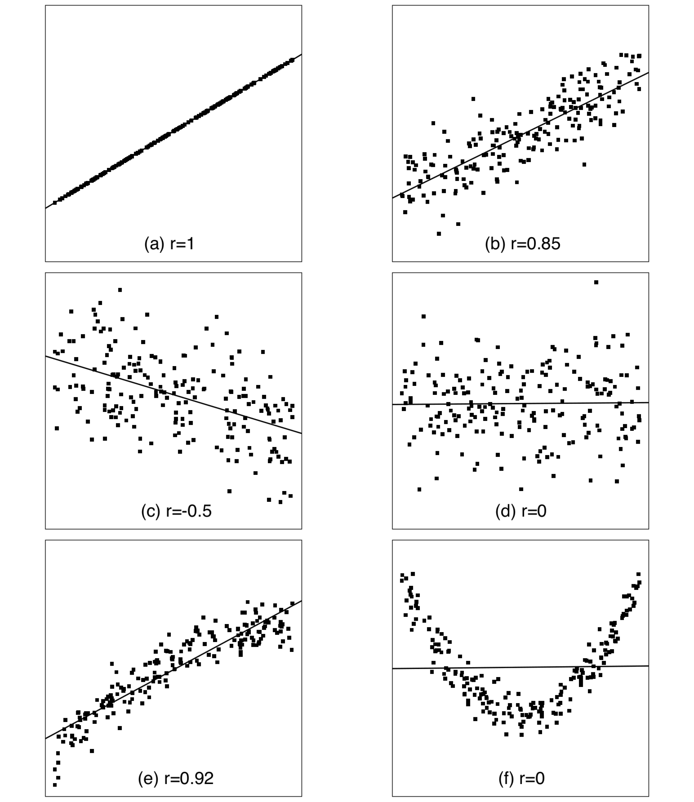Scatterplots of artificial data sets of two variables. Each plot also shows the best-fitting (least squares) straight line and the correlation coefficient r.