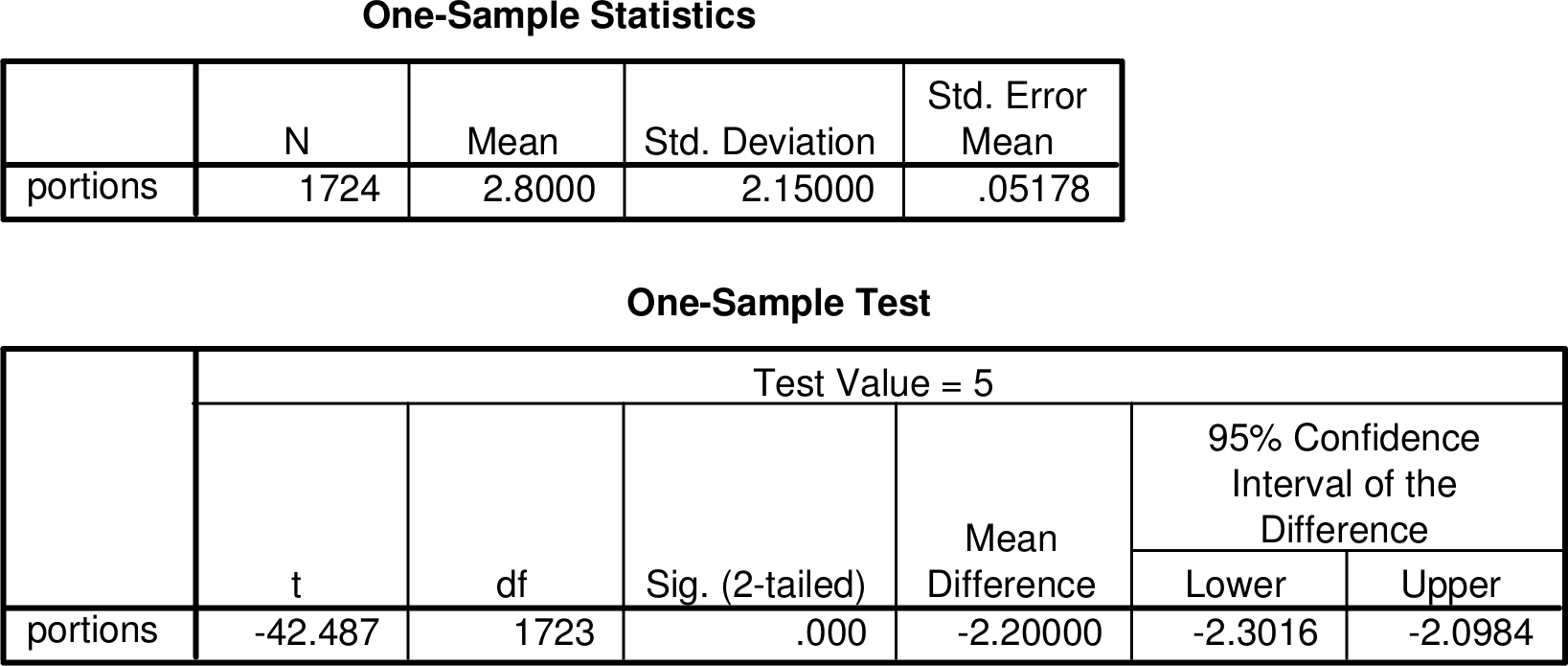 SPSS output for a t-test of a single mean. The output is for the variable on fruit and vegetable consumption in Table 7.4, with the null hypothesis H-{0}: \mu=5.