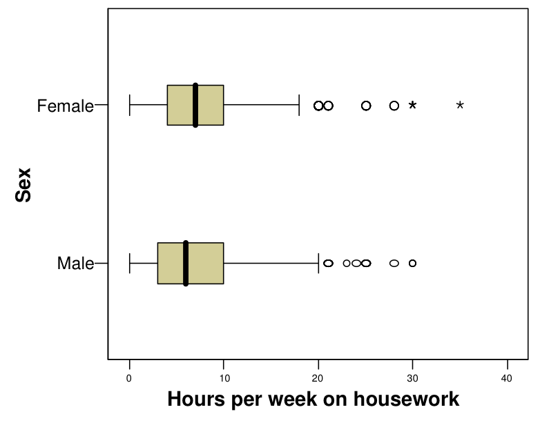 Box plots of the sample distributions of reported weekly hours of housework in Example 7.2, separately for men and women.