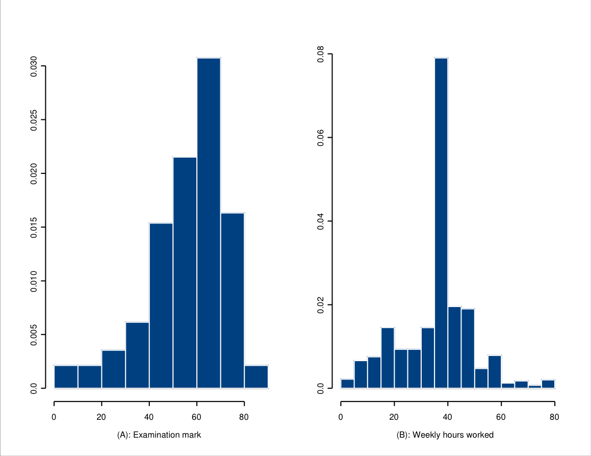 Examples of a negatively skewed and an approximately symmetric sample distribution. Panel A shows the distribution of examination marks for MY451 (2003; n=419), and B shows the distribution of the number of hours a person usually works in their main job in the 3 per cent Individual Sample of Anonymized Records from the 2001 U.K. Census (n=867,016, respondents with hours 0 or not applicable omitted) Source of the data for panel B: Cathie Marsh Centre for Census and Survey Research, University of Manchester, http://www.ccsr.ac.uk/sars/.