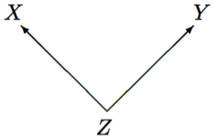 A graphical representation of a spurious association between X and Y, explained by dependence on a common cause Z.