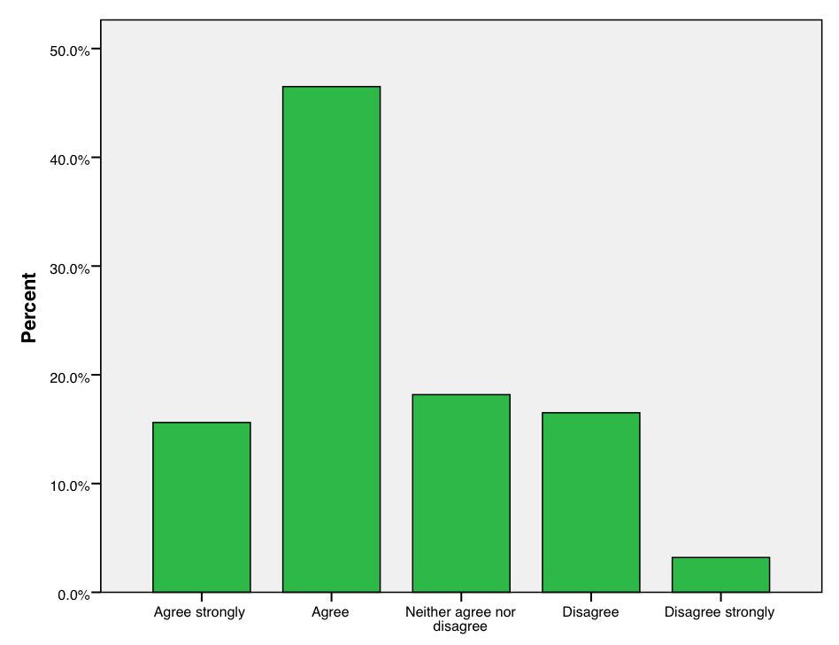 Bar chart of the attitude variable in the survey data example. Agreement with statement: ``The government should take measures to reduce differences in income levels’’. European Social Survey, Round 5 (2010), UK respondents only.