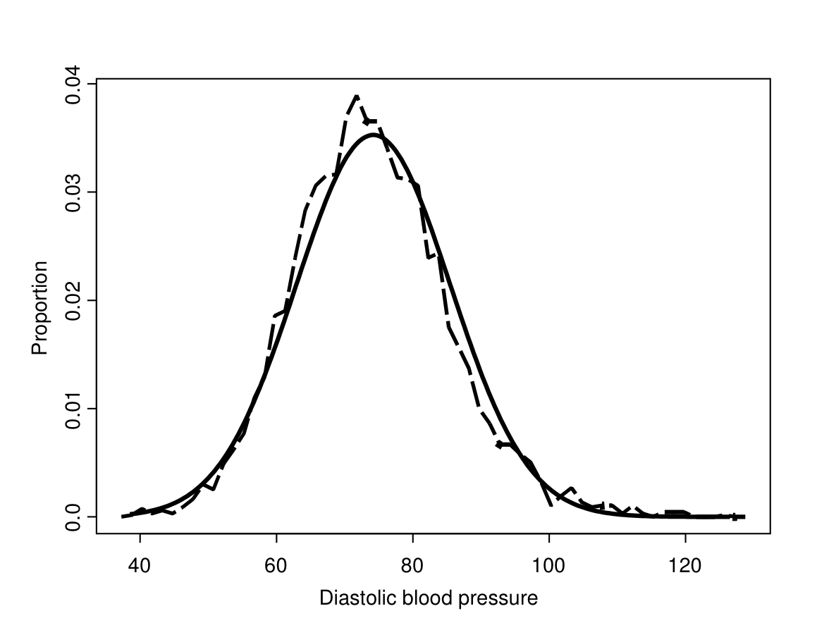 The frequency polygon of Figure 6.1, together with a normal curve with the same mean and variance.