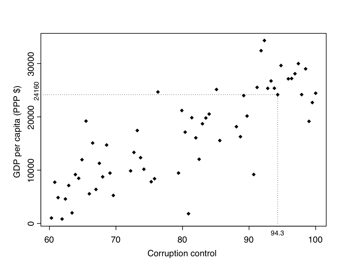 A scatterplot of Control of corruption vs. GDP per capita in the Global Civil Society data set, for 61 countries with Control of corruption at least 60. The dotted lines are drawn to the point corresponding to the United Kingdom.