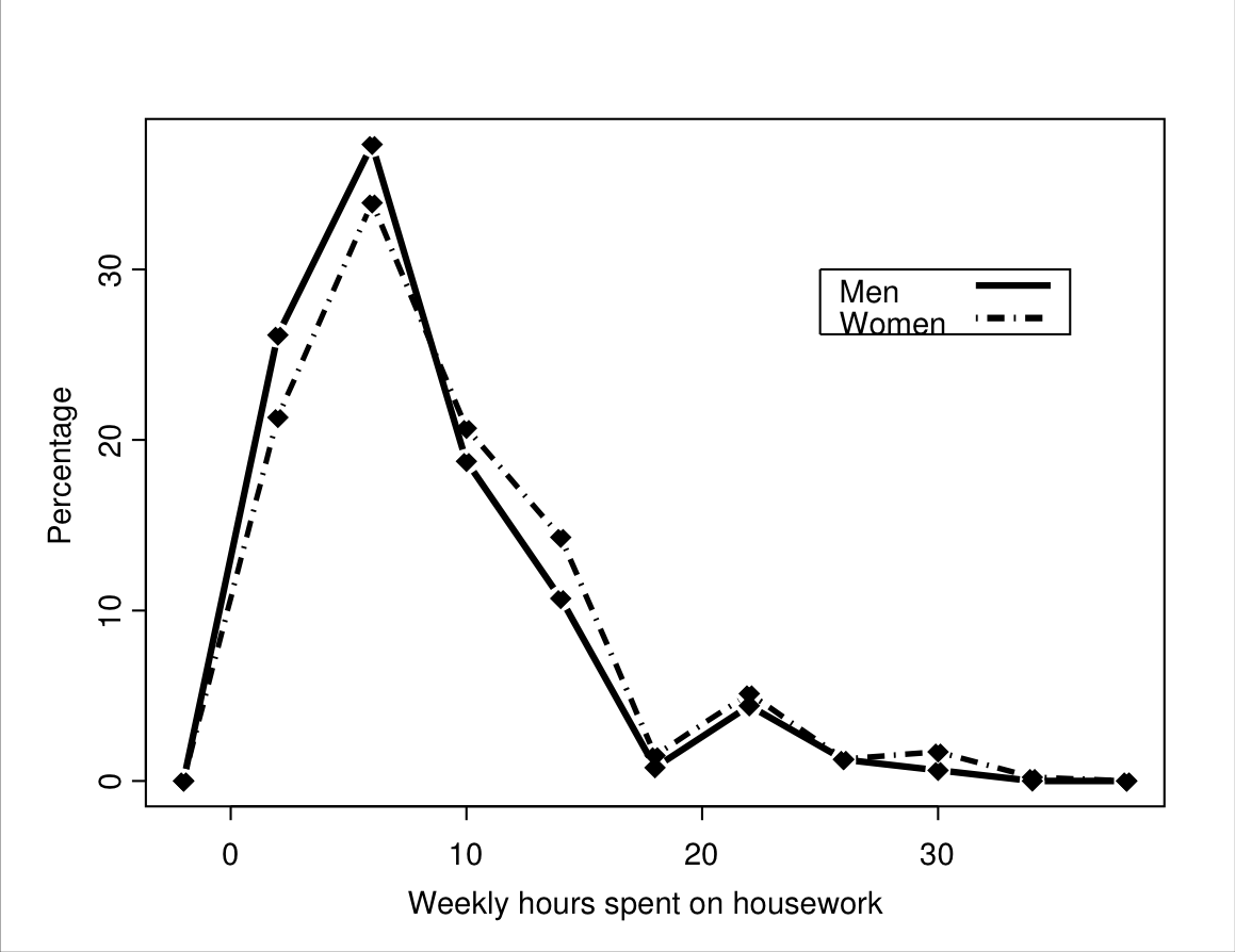 Frequency polygons of the sample distributions of reported weekly hours of housework in Example 7.2, separately for men and women. The points show the percentages of observations in the intervals of 0–3, 4–7, \dots, 32–35 hours (plus zero percentages at each end of the curve).