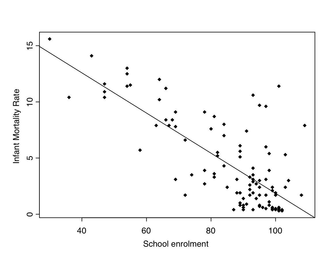 A scatterplot of net primary school enrolment ratio vs. Infant mortality rate for countries in the Global Civil Society data set (n=111). The solid line is the best-fitting (least squares) straight line for the points.