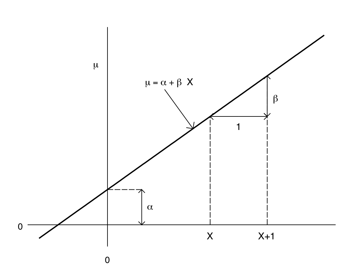 Illustration of the interpretation of the regression coefficients of a simple linear regression model.