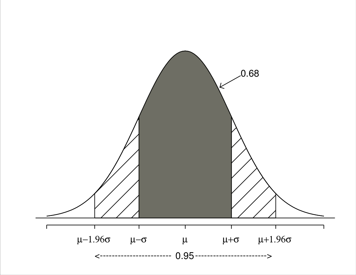 Illustration of probabilities for the normal distribution. The probability of an observation being within one standard deviation of the mean (the grey area) is 0.68, and the probability of it being within 1.96 standard deviations of the mean (grey and shaded areas together) is 0.95.