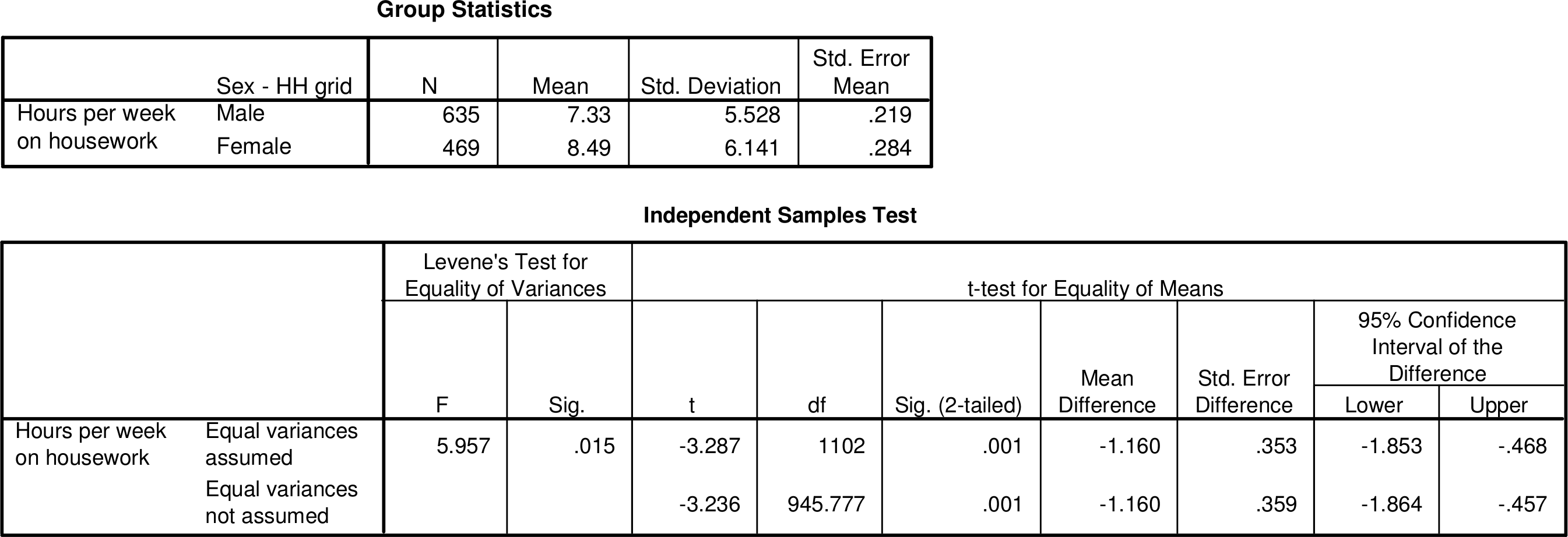 SPSS output for a two-sample t-test in Example 7.2, comparing average weekly hours spent on housework between men and women.