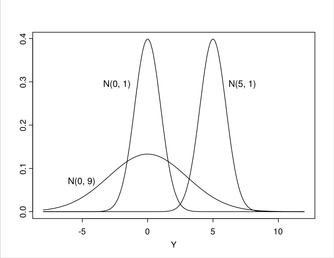 Three normal distributions with different means and/or variances.